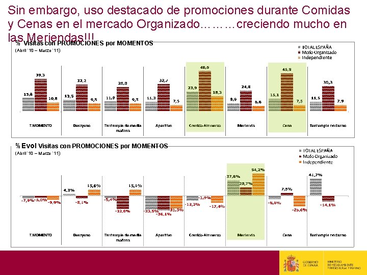 Sin embargo, uso destacado de promociones durante Comidas y Cenas en el mercado Organizado………creciendo