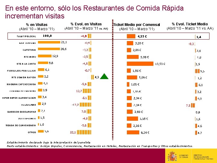 En este entorno, sólo los Restaurantes de Comida Rápida incrementan visitas % en Visitas