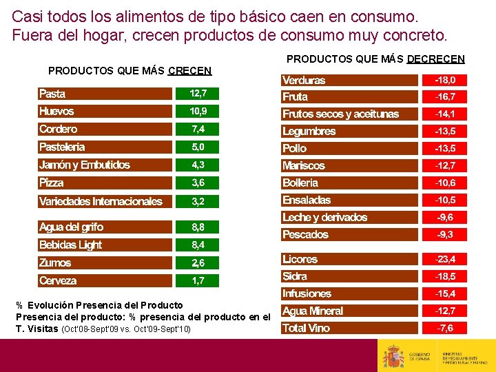 Casi todos los alimentos de tipo básico caen en consumo. Fuera del hogar, crecen