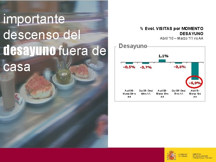 importante descenso del desayuno fuera de casa % Evol. VISITAS por MOMENTO DESAYUNO Abril