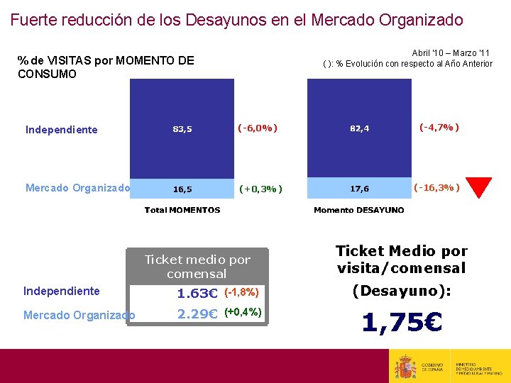 Fuerte reducción de los Desayunos en el Mercado Organizado Abril ’ 10 – Marzo