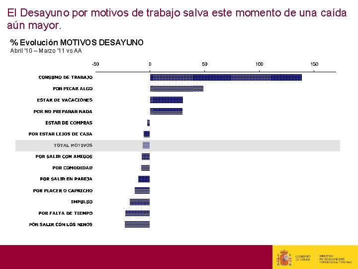 El Desayuno por motivos de trabajo salva este momento de una caída aún mayor.