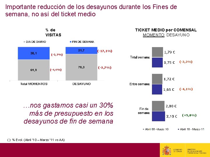 Importante reducción de los desayunos durante los Fines de semana, no así del ticket