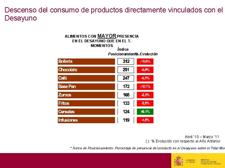 Descenso del consumo de productos directamente vinculados con el Desayuno ALIMENTOS CON MAYOR PRESENCIA