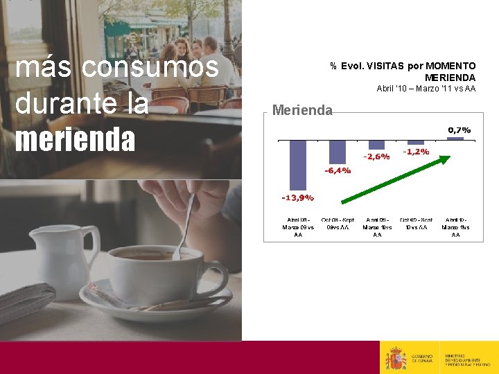 más consumos durante la merienda % Evol. VISITAS por MOMENTO MERIENDA Abril ’ 10