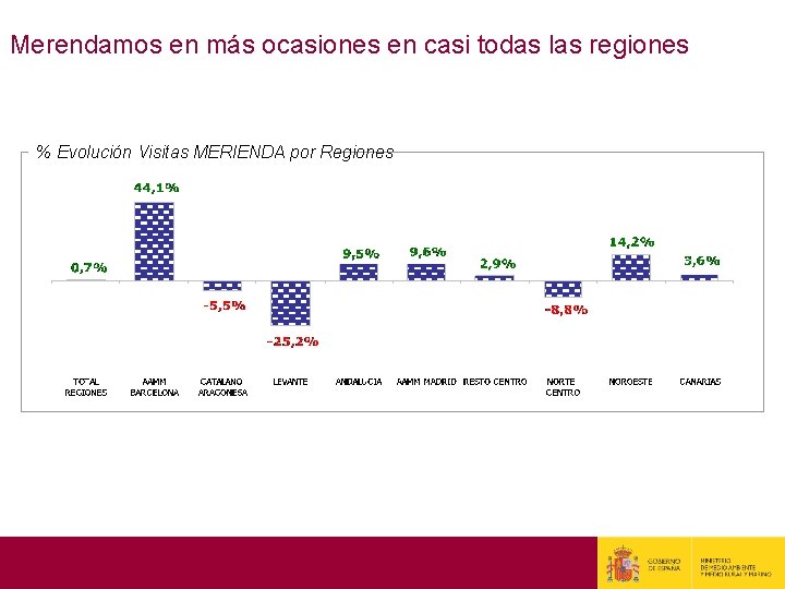 Merendamos en más ocasiones en casi todas las regiones % Evolución Visitas MERIENDA por