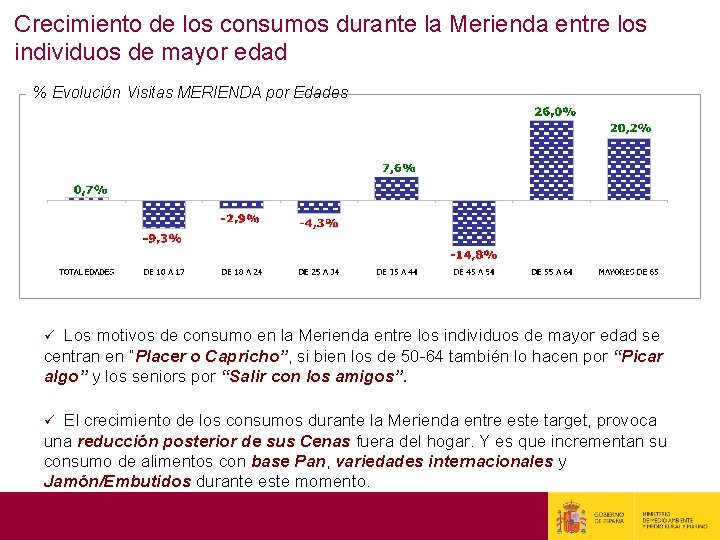 Crecimiento de los consumos durante la Merienda entre los individuos de mayor edad %