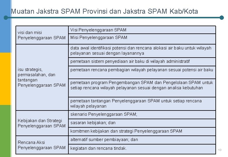 Muatan Jakstra SPAM Provinsi dan Jakstra SPAM Kab/Kota visi dan misi Penyelenggaraan SPAM Visi