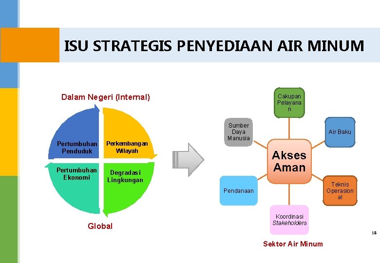 ISU STRATEGIS PENYEDIAAN AIR MINUM Dalam Negeri (Internal) Pertumbuhan Penduduk Perkembangan Wilayah Pertumbuhan Ekonomi