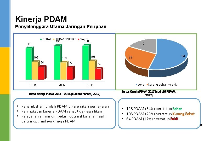 Kinerja PDAM Penyelenggara Utama Jaringan Peripaan SEHAT 182 103 KURANG SEHAT 196 2014 198