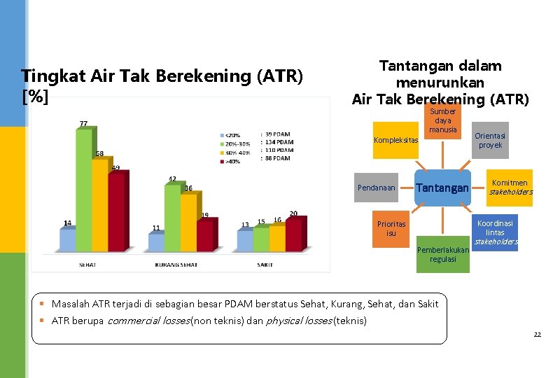 Tingkat Air Tak Berekening (ATR) [%] Tantangan dalam menurunkan Air Tak Berekening (ATR) Sumber