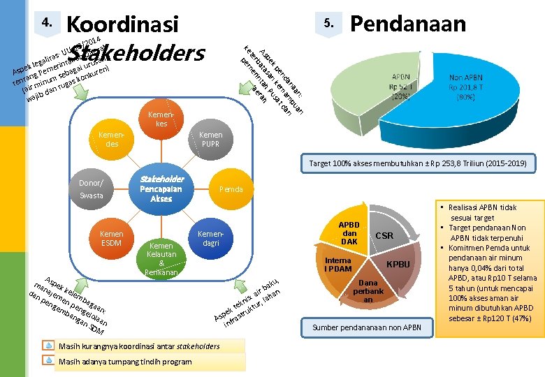 4. Koordinasi 5. 014 3/2 rah 2 ae UU tas: ahan D san i