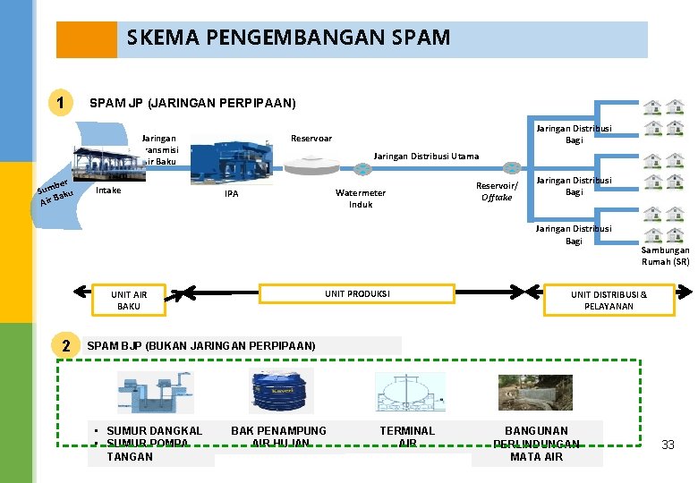 SKEMA PENGEMBANGAN SPAM 1 SPAM JP (JARINGAN PERPIPAAN) ber Sum aku Air B Intake