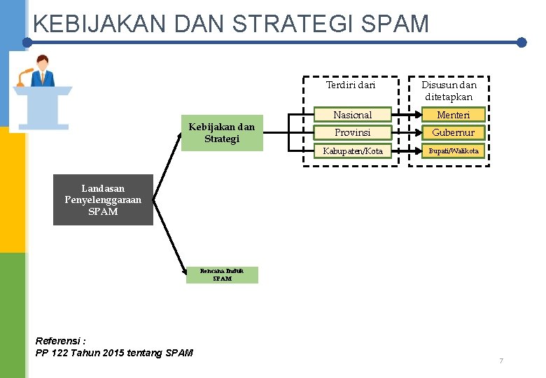 KEBIJAKAN DAN STRATEGI SPAM Terdiri dari Kebijakan dan Strategi Disusun dan ditetapkan Nasional Menteri