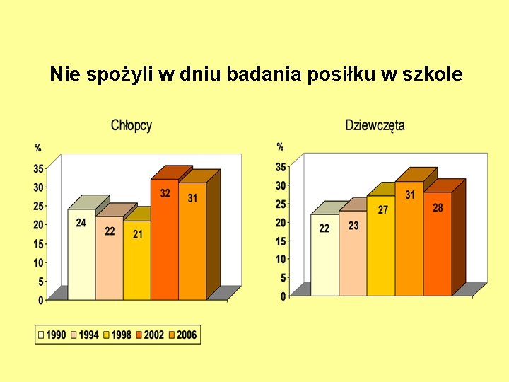 Nie spożyli w dniu badania posiłku w szkole 