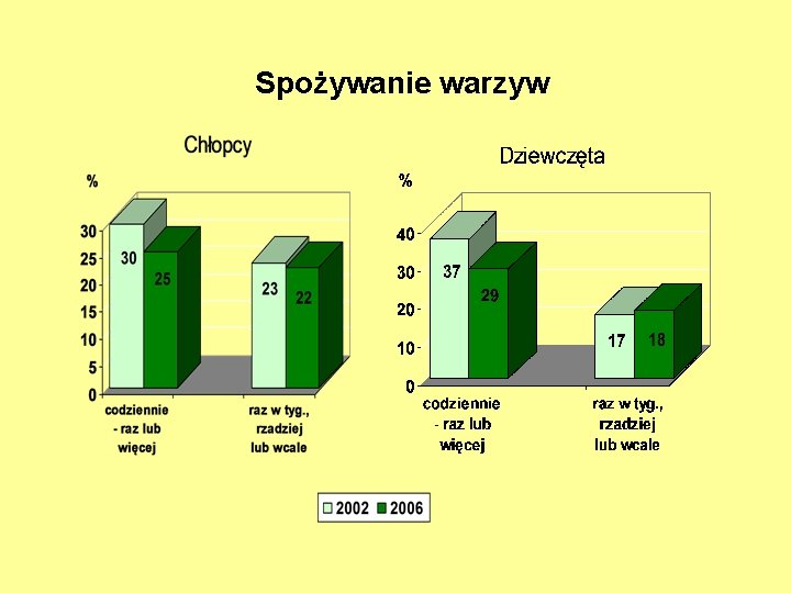 Spożywanie warzyw 