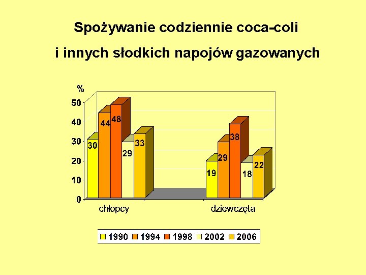 Spożywanie codziennie coca-coli i innych słodkich napojów gazowanych 