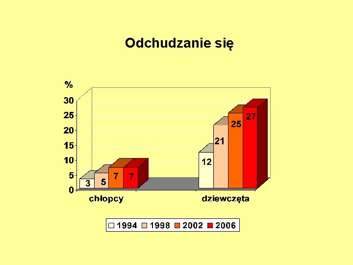 Odchudzanie się 