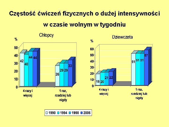 Częstość ćwiczeń fizycznych o dużej intensywności w czasie wolnym w tygodniu 