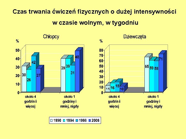 Czas trwania ćwiczeń fizycznych o dużej intensywności w czasie wolnym, w tygodniu 