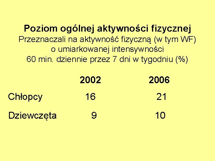 Poziom ogólnej aktywności fizycznej Przeznaczali na aktywność fizyczną (w tym WF) o umiarkowanej intensywności