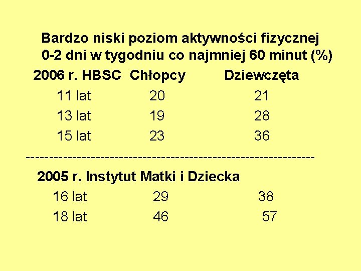 Bardzo niski poziom aktywności fizycznej 0 -2 dni w tygodniu co najmniej 60 minut