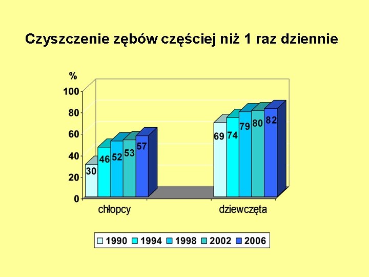 Czyszczenie zębów częściej niż 1 raz dziennie 