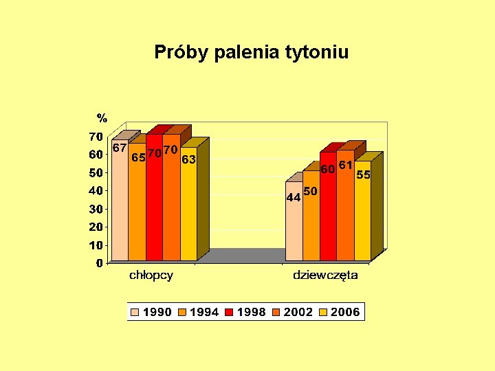 Próby palenia tytoniu 