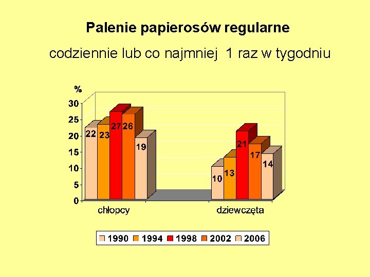 Palenie papierosów regularne codziennie lub co najmniej 1 raz w tygodniu 