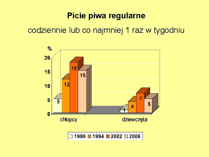 Picie piwa regularne codziennie lub co najmniej 1 raz w tygodniu 