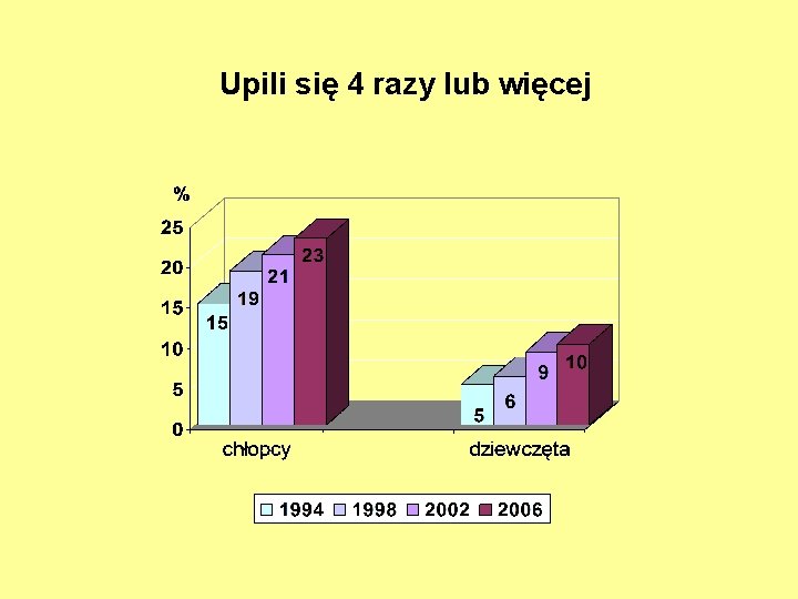 Upili się 4 razy lub więcej 