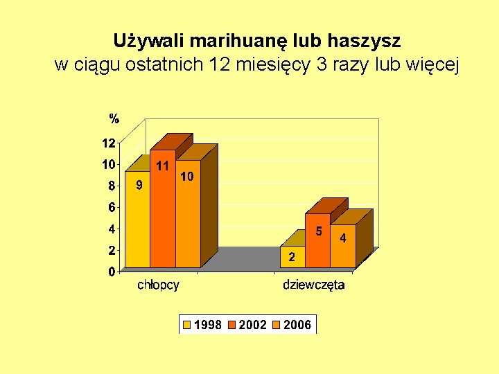 Używali marihuanę lub haszysz w ciągu ostatnich 12 miesięcy 3 razy lub więcej 