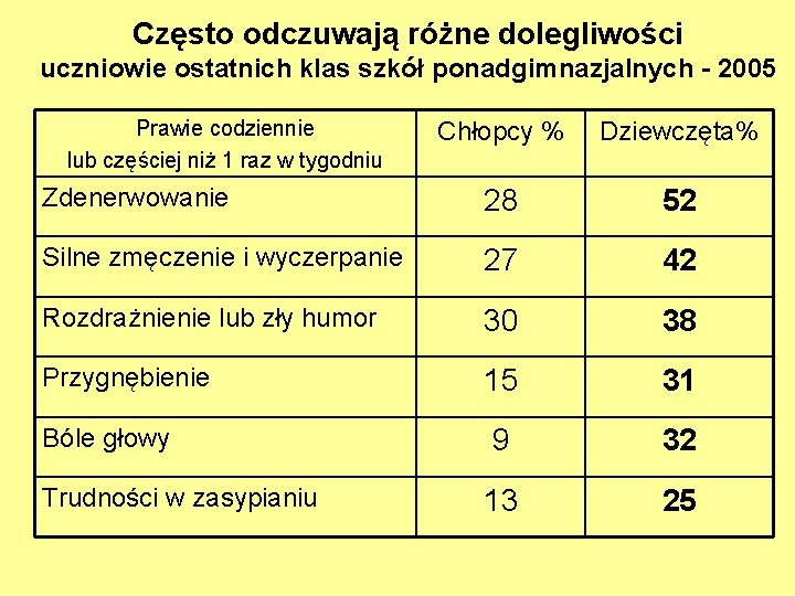 Często odczuwają różne dolegliwości uczniowie ostatnich klas szkół ponadgimnazjalnych - 2005 Prawie codziennie lub