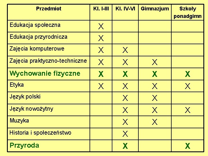 Przedmiot Edukacja społeczna Edukacja przyrodnicza Zajęcia komputerowe Zajęcia praktyczno-techniczne Wychowanie fizyczne Etyka Język polski