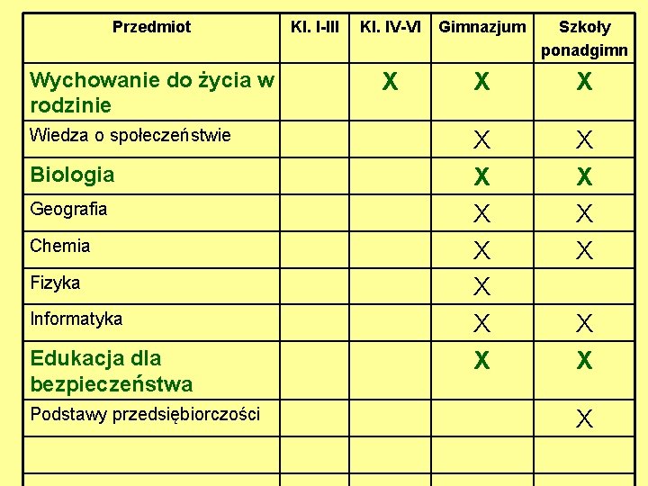 Przedmiot Wychowanie do życia w rodzinie Wiedza o społeczeństwie Biologia Geografia Chemia Fizyka Informatyka