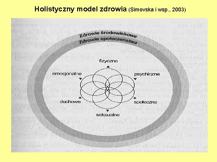 Holistyczny model zdrowia (Simovska i wsp. , 2003) 