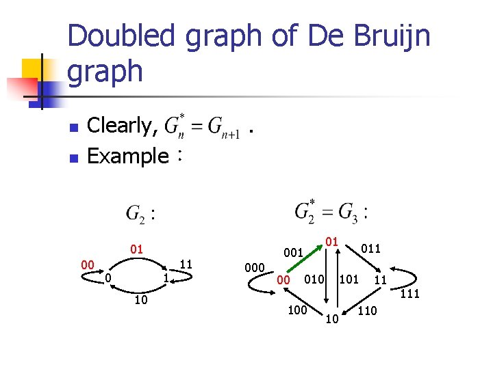 Doubled graph of De Bruijn graph n n Clearly, Example： 01 00 0 1