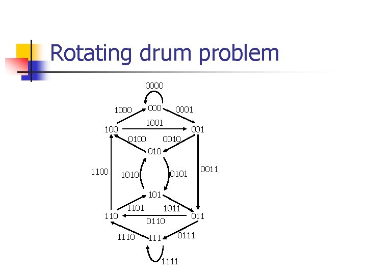 Rotating drum problem 0000 1000 100 0001 1001 0100 001 010 1100 0011 0101