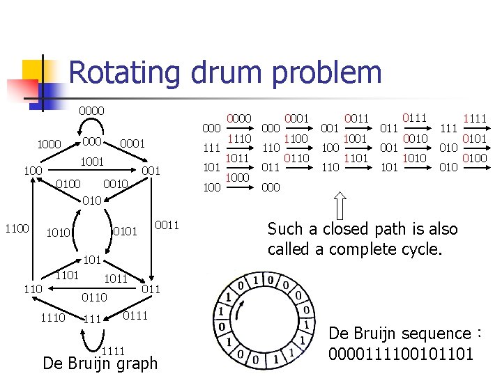 Rotating drum problem 0000 1000 100 0001 1001 0100 0010 111 001 100 0000