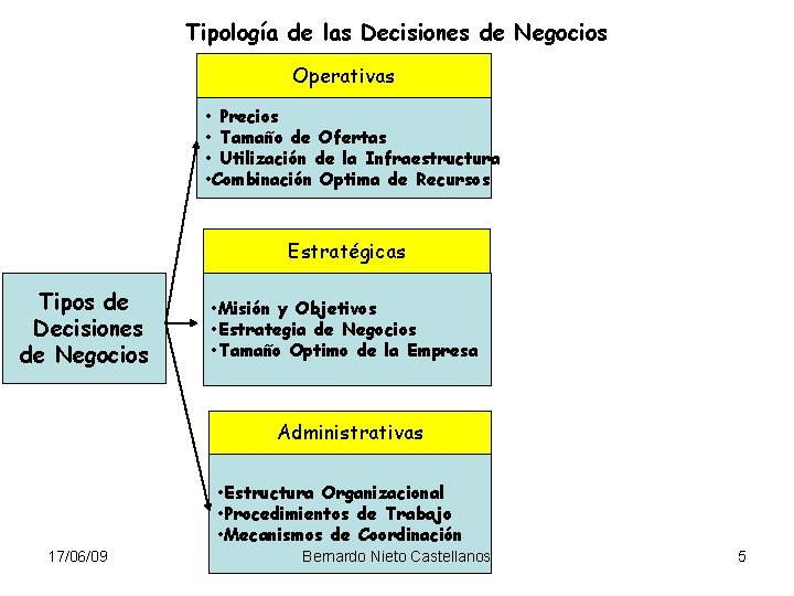 Tipología de las Decisiones de Negocios Operativas • Precios • Tamaño de Ofertas •