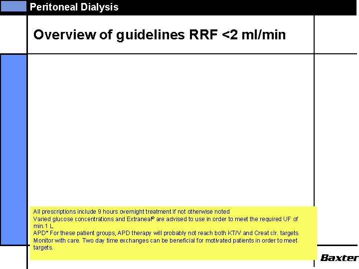 Peritoneal Dialysis Overview of guidelines RRF <2 ml/min All prescriptions include 9 hours overnight
