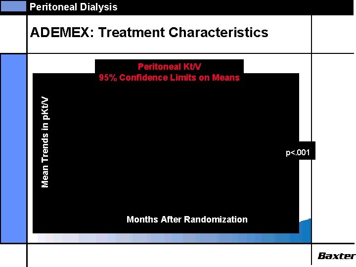 Peritoneal Dialysis ADEMEX: Treatment Characteristics Mean Trends in p. Kt/V Peritoneal Kt/V 95% Confidence