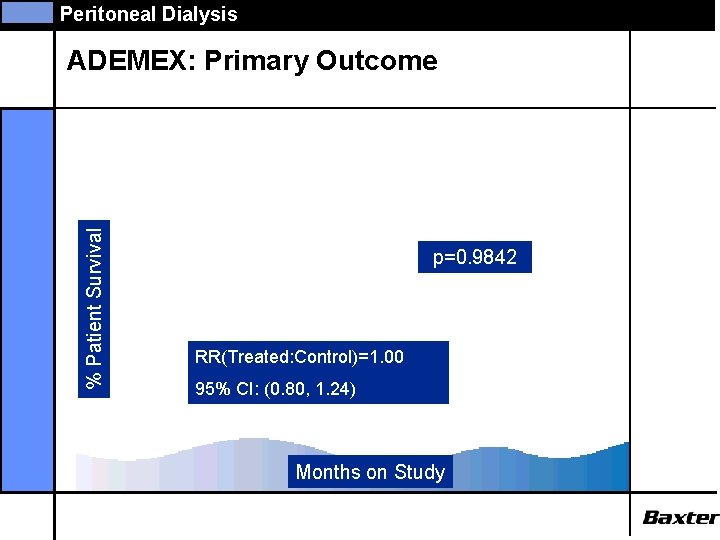 Peritoneal Dialysis % Patient Survival ADEMEX: Primary Outcome p=0. 9842 RR(Treated: Control)=1. 00 95%