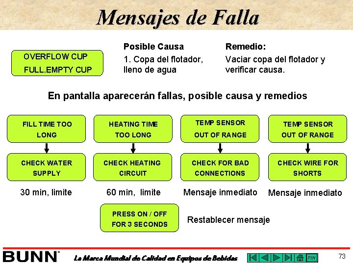 Mensajes de Falla OVERFLOW CUP FULL. EMPTY CUP Posible Causa 1. Copa del flotador,