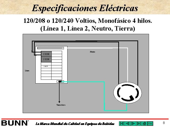 Especificaciones Eléctricas 120/208 o 120/240 Voltios, Monofásico 4 hilos. (Línea 1, Línea 2, Neutro,