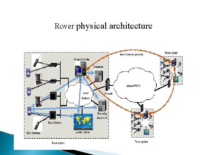  Rover physical architecture 