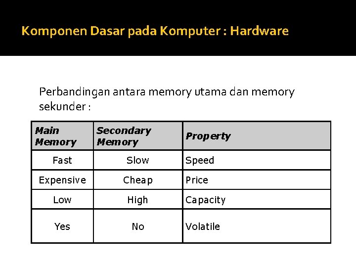 Komponen Dasar pada Komputer : Hardware Perbandingan antara memory utama dan memory sekunder : Komponen Dasar pada Komputer : Hardware Perbandingan antara memory utama dan memory sekunder :