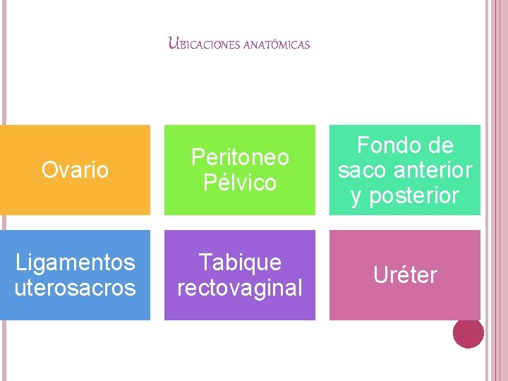 UBICACIONES ANATÓMICAS Ovario Peritoneo Pélvico Fondo de saco anterior y posterior Ligamentos uterosacros Tabique