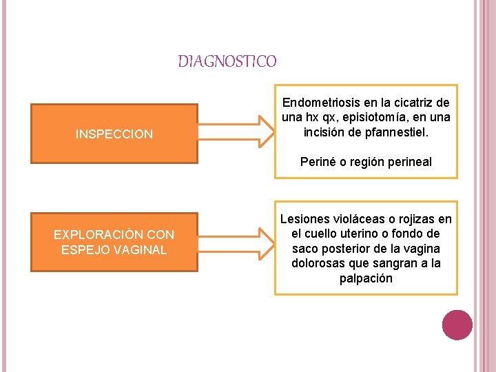 DIAGNOSTICO INSPECCION Endometriosis en la cicatriz de una hx qx, episiotomía, en una incisión