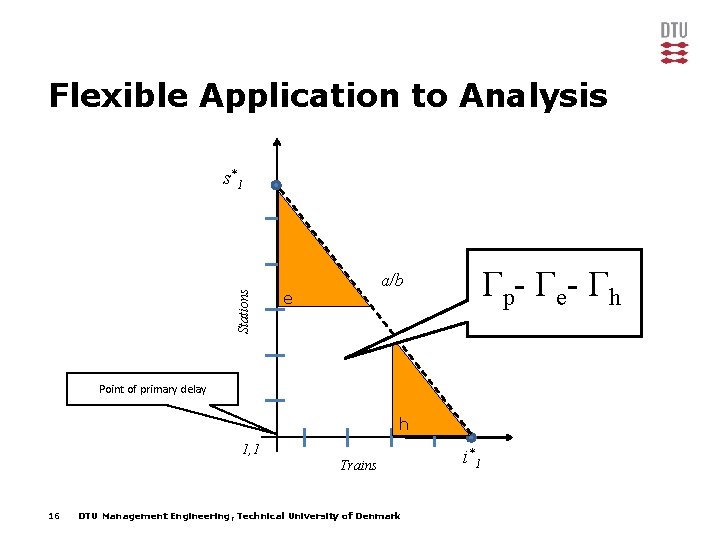 Flexible Application to Analysis Stations s* 1 Γp- Γe- Γh a/b e Point of